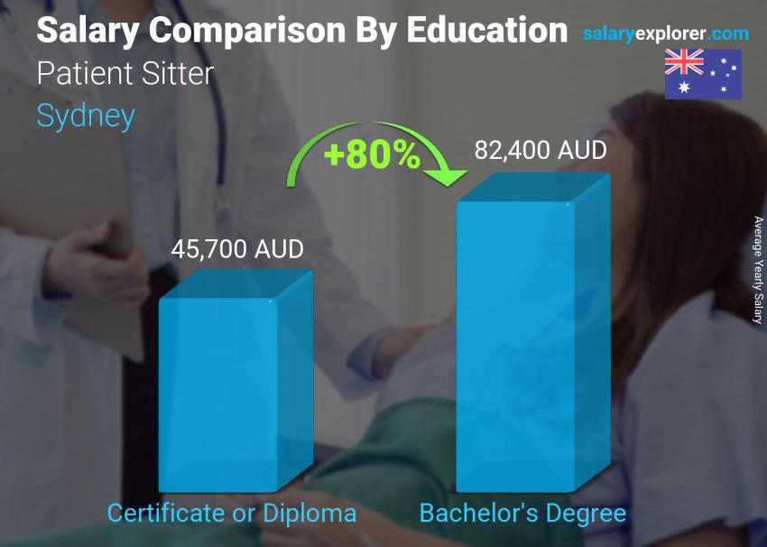 Salary comparison by education level yearly Sydney Patient Sitter