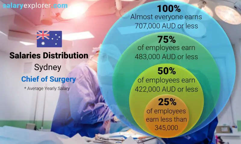 Median and salary distribution Sydney Chief of Surgery yearly