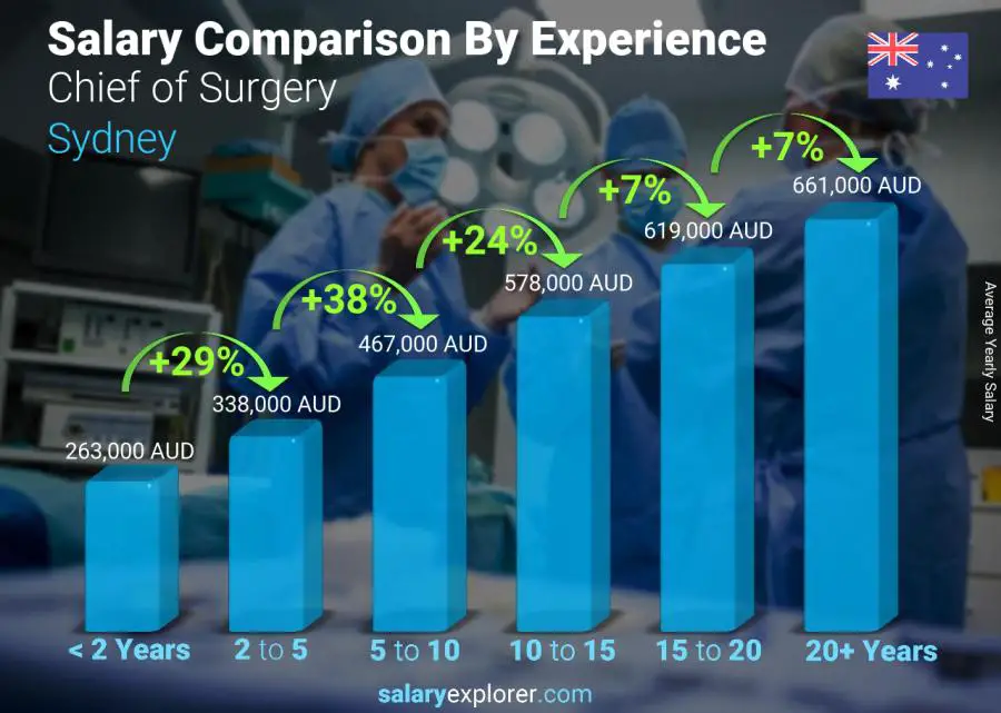 Salary comparison by years of experience yearly Sydney Chief of Surgery