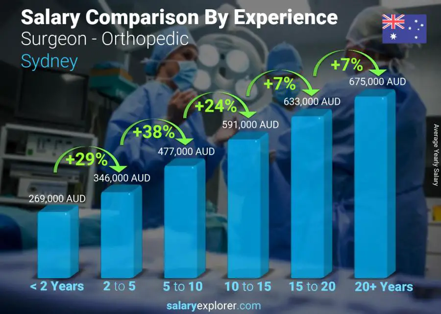 Salary comparison by years of experience yearly Sydney Surgeon - Orthopedic