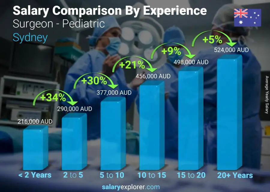 Salary comparison by years of experience yearly Sydney Surgeon - Pediatric