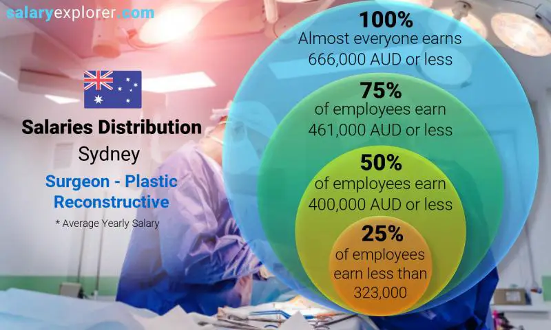 Median and salary distribution Sydney Surgeon - Plastic Reconstructive yearly