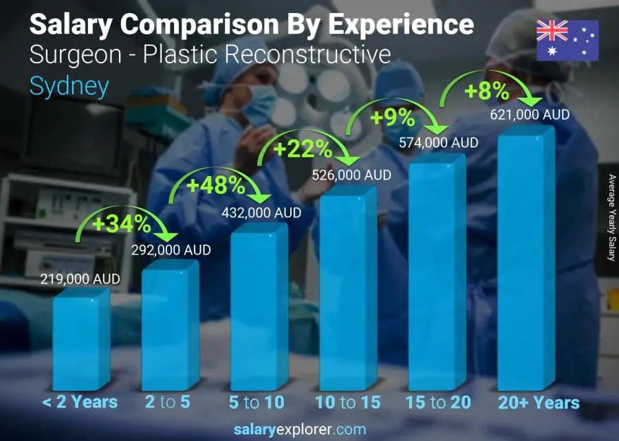 Salary comparison by years of experience yearly Sydney Surgeon - Plastic Reconstructive