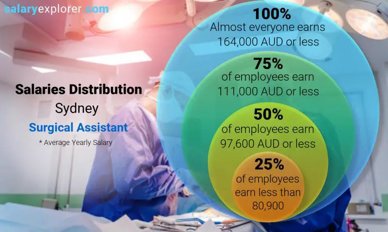 Median and salary distribution Sydney Surgical Assistant yearly