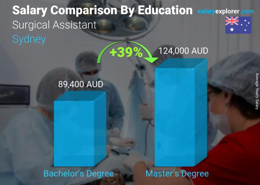 Salary comparison by education level yearly Sydney Surgical Assistant