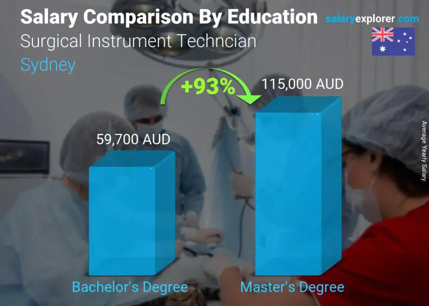 Salary comparison by education level yearly Sydney Surgical Instrument Techncian