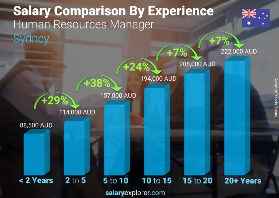 Salary comparison by years of experience yearly Sydney Human Resources Manager