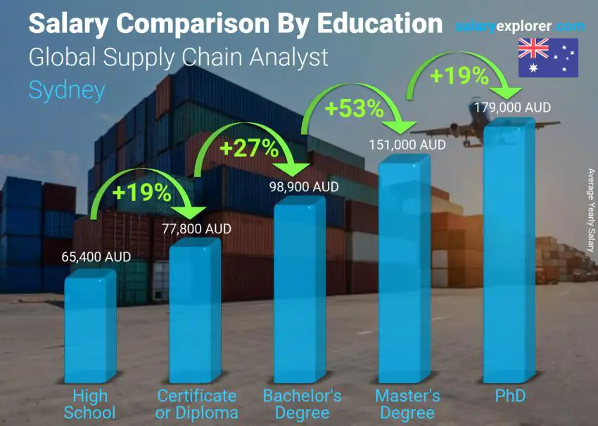 Salary comparison by education level yearly Sydney Global Supply Chain Analyst