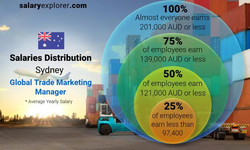 Median and salary distribution Sydney Global Trade Marketing Manager yearly