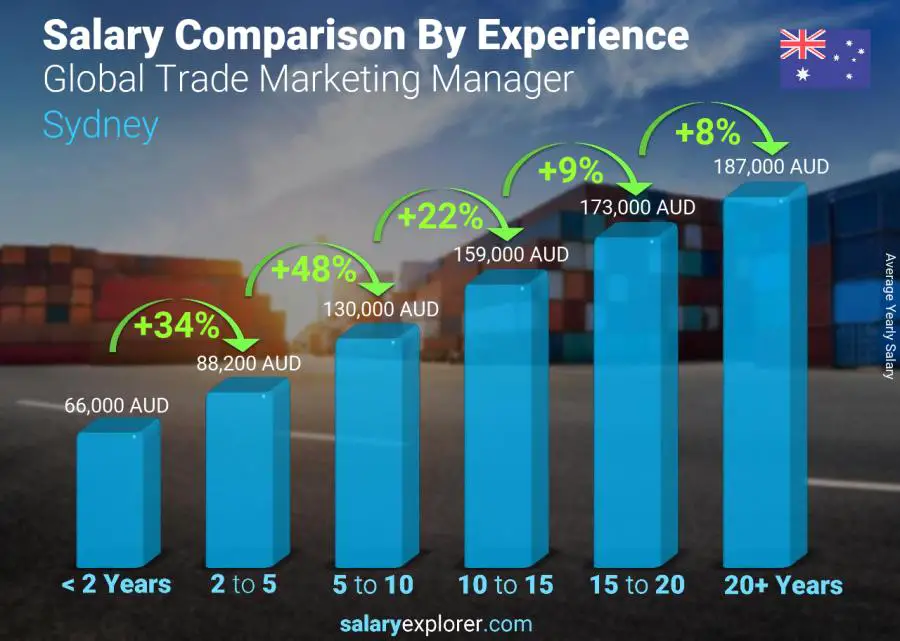 Salary comparison by years of experience yearly Sydney Global Trade Marketing Manager