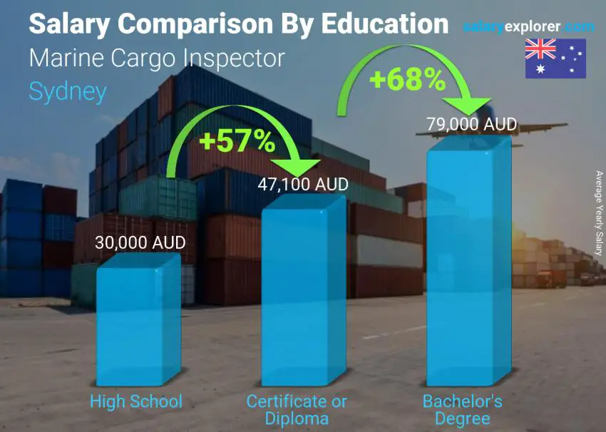 Salary comparison by education level yearly Sydney Marine Cargo Inspector