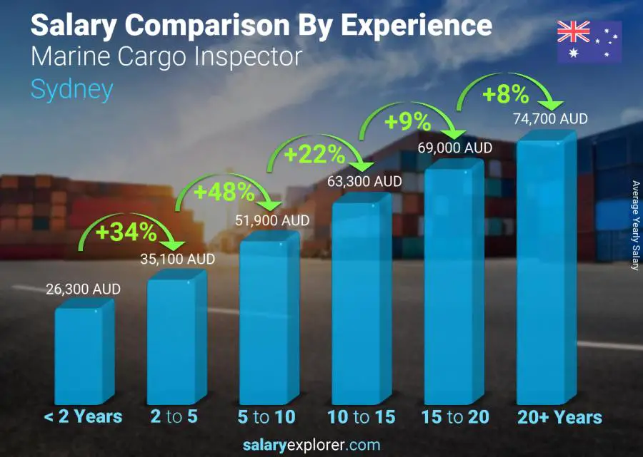 Salary comparison by years of experience yearly Sydney Marine Cargo Inspector