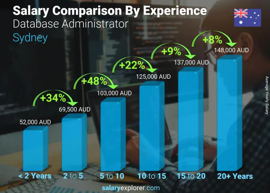 Salary comparison by years of experience yearly Sydney Database Administrator