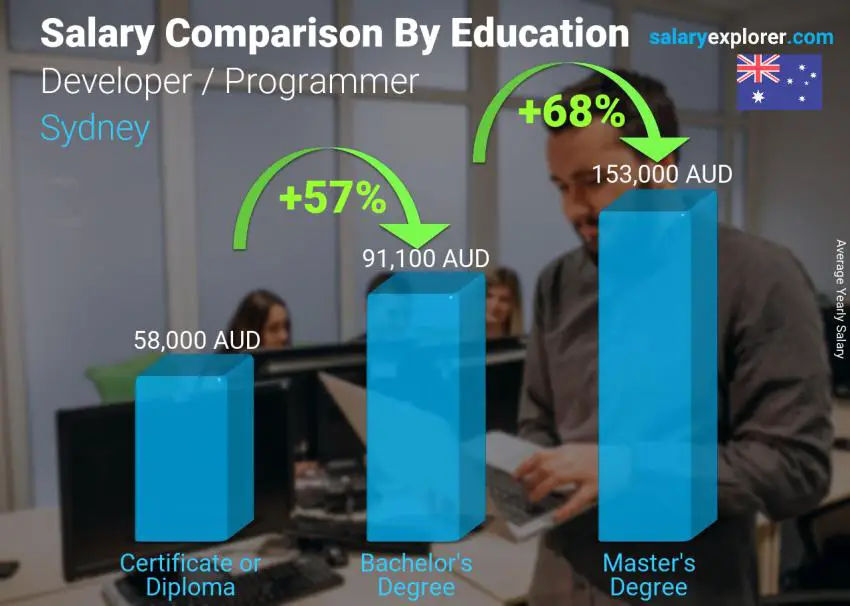 Salary comparison by education level yearly Sydney Developer / Programmer