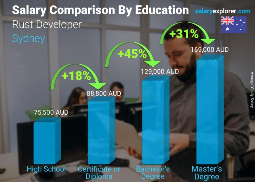 Salary comparison by education level yearly Sydney Rust Developer