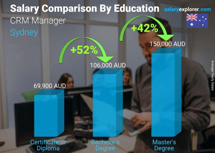 Salary comparison by education level yearly Sydney CRM Manager