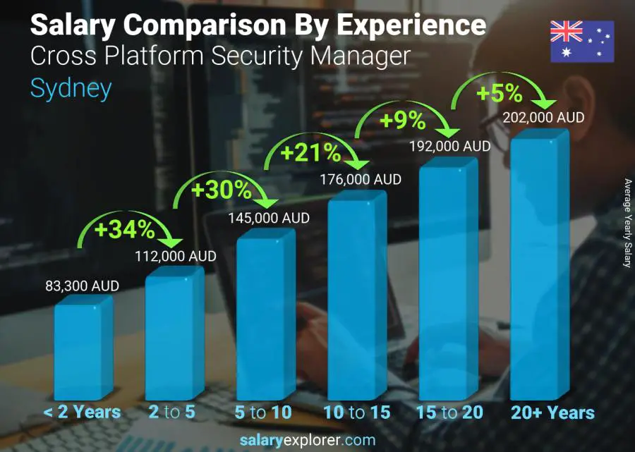 Salary comparison by years of experience yearly Sydney Cross Platform Security Manager