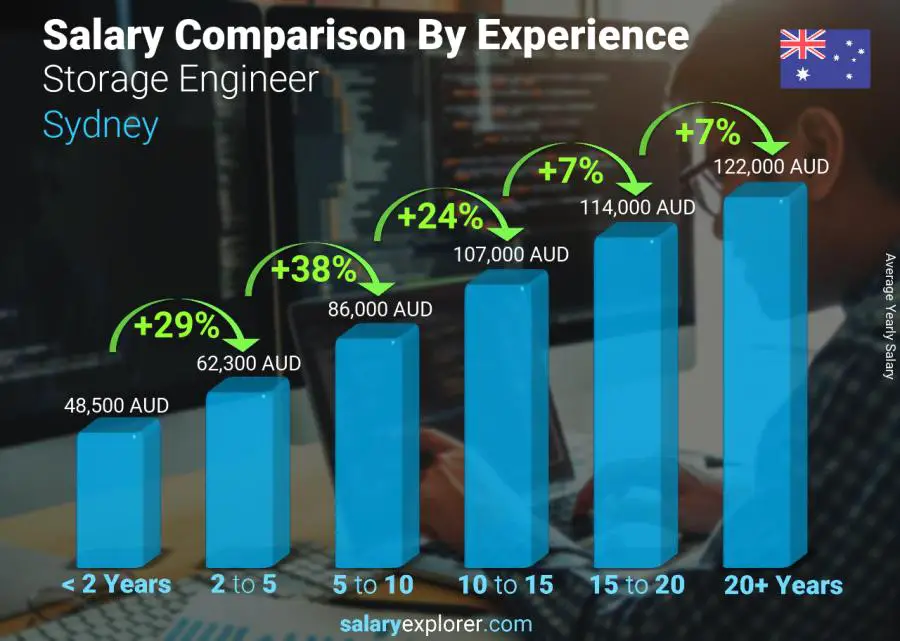 Salary comparison by years of experience yearly Sydney Storage Engineer