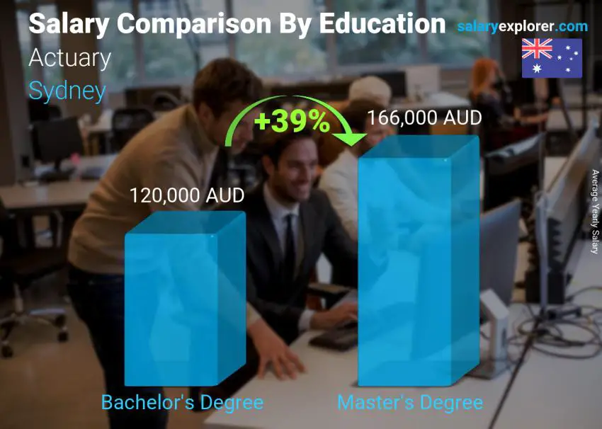 Salary comparison by education level yearly Sydney Actuary