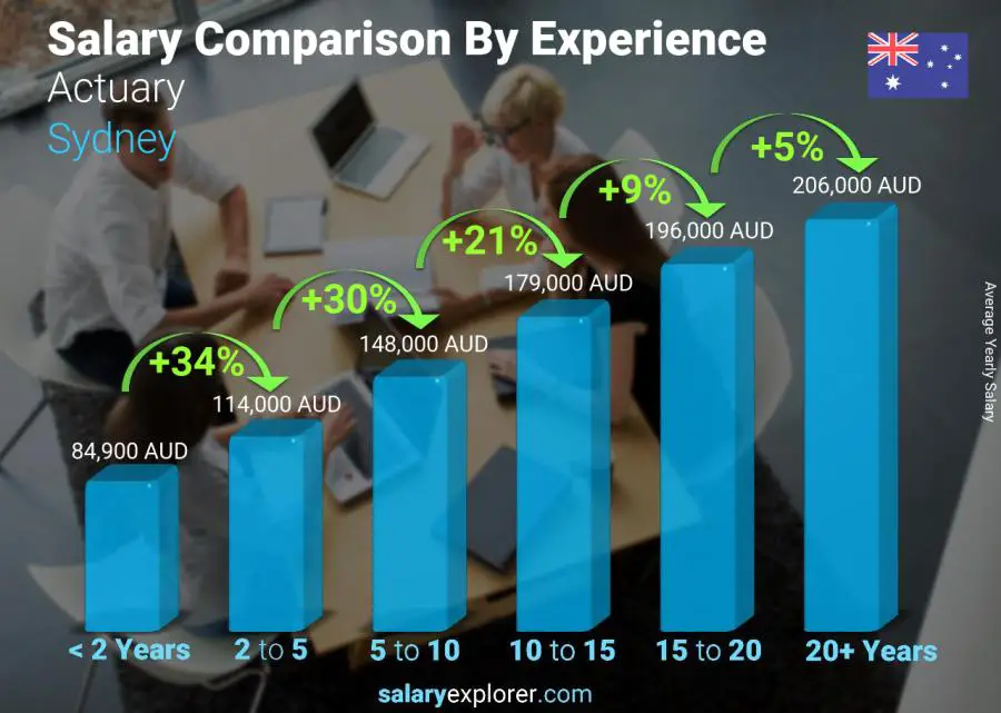 Salary comparison by years of experience yearly Sydney Actuary