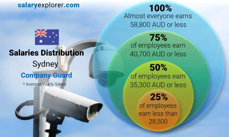 Median and salary distribution Sydney Company Guard yearly