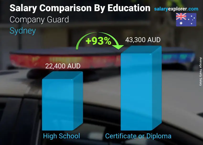 Salary comparison by education level yearly Sydney Company Guard