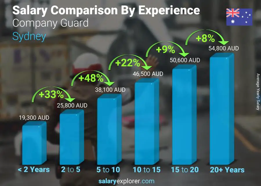 Salary comparison by years of experience yearly Sydney Company Guard