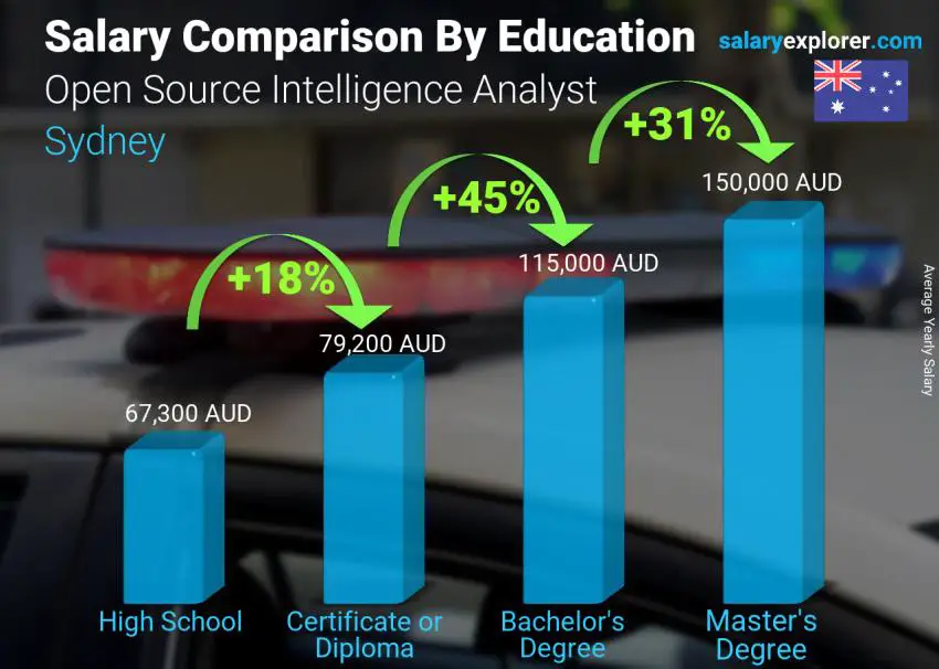 Salary comparison by education level yearly Sydney Open Source Intelligence Analyst