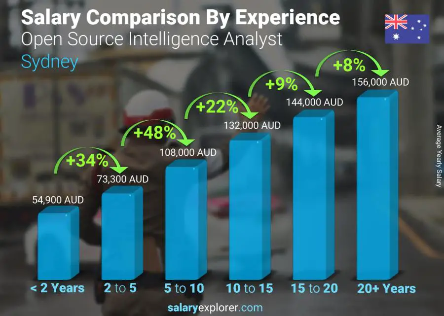 Salary comparison by years of experience yearly Sydney Open Source Intelligence Analyst