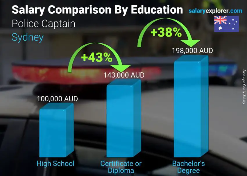 Salary comparison by education level yearly Sydney Police Captain