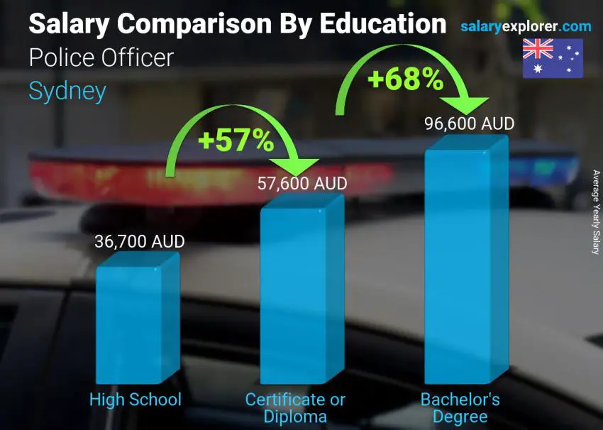 Salary comparison by education level yearly Sydney Police Officer