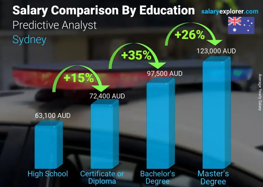 Salary comparison by education level yearly Sydney Predictive Analyst