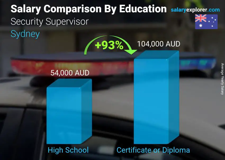 Salary comparison by education level yearly Sydney Security Supervisor