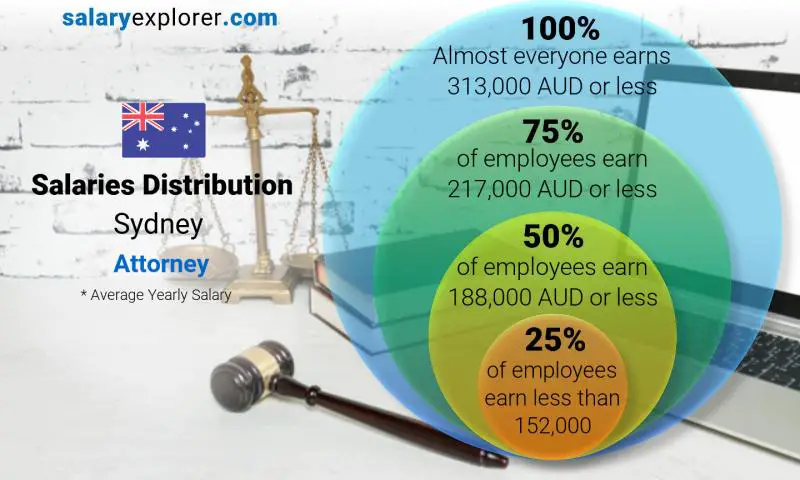 Median and salary distribution Sydney Attorney yearly