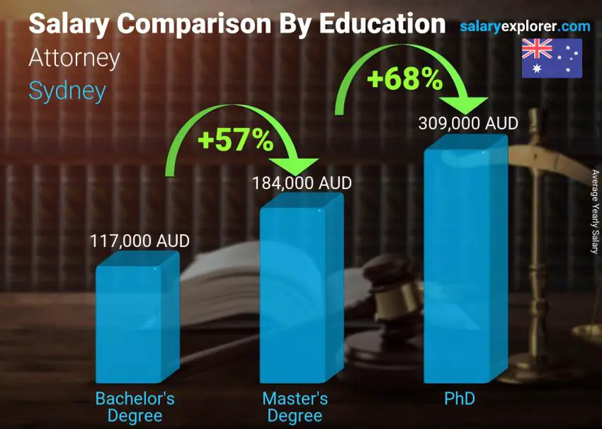 Salary comparison by education level yearly Sydney Attorney