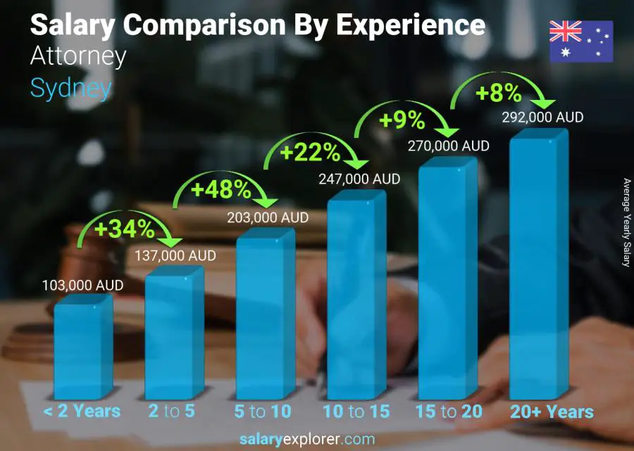 Salary comparison by years of experience yearly Sydney Attorney