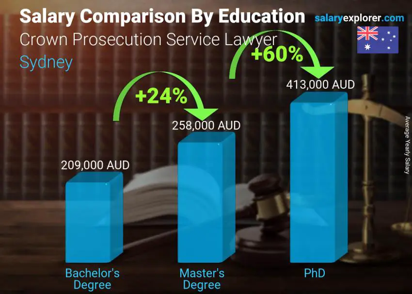 Salary comparison by education level yearly Sydney Crown Prosecution Service Lawyer