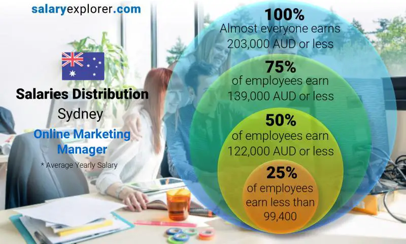 Median and salary distribution Sydney Online Marketing Manager yearly