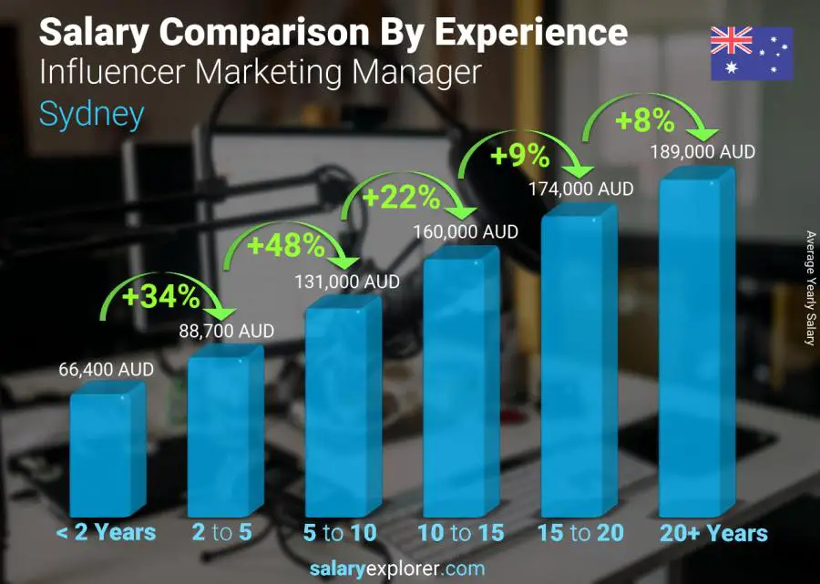 Salary comparison by years of experience yearly Sydney Influencer Marketing Manager