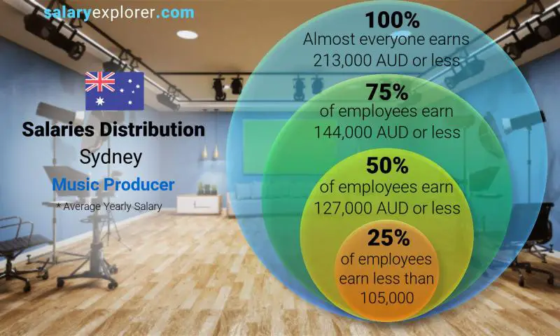 Median and salary distribution Sydney Music Producer yearly