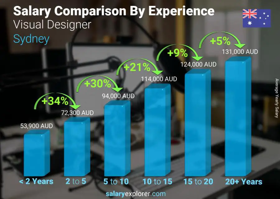 Salary comparison by years of experience yearly Sydney Visual Designer