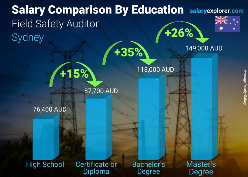 Salary comparison by education level yearly Sydney Field Safety Auditor