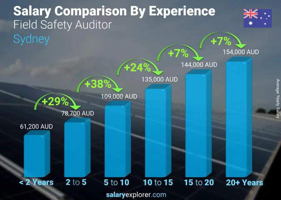 Salary comparison by years of experience yearly Sydney Field Safety Auditor