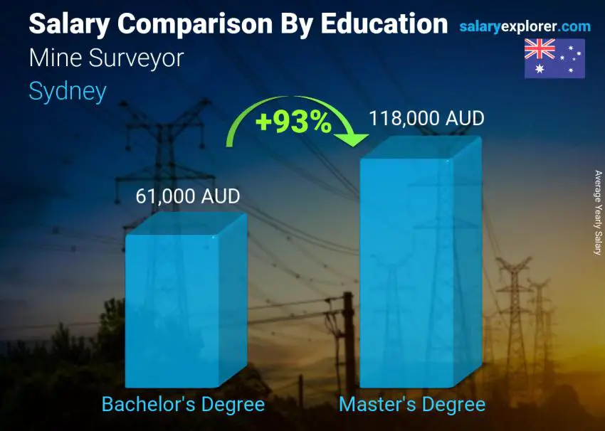 Salary comparison by education level yearly Sydney Mine Surveyor