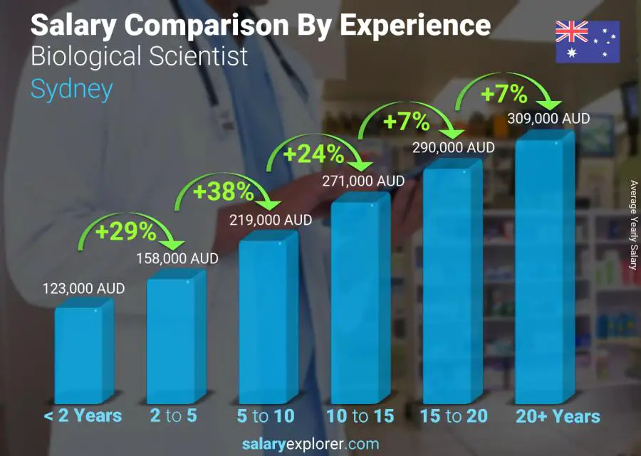 Salary comparison by years of experience yearly Sydney Biological Scientist