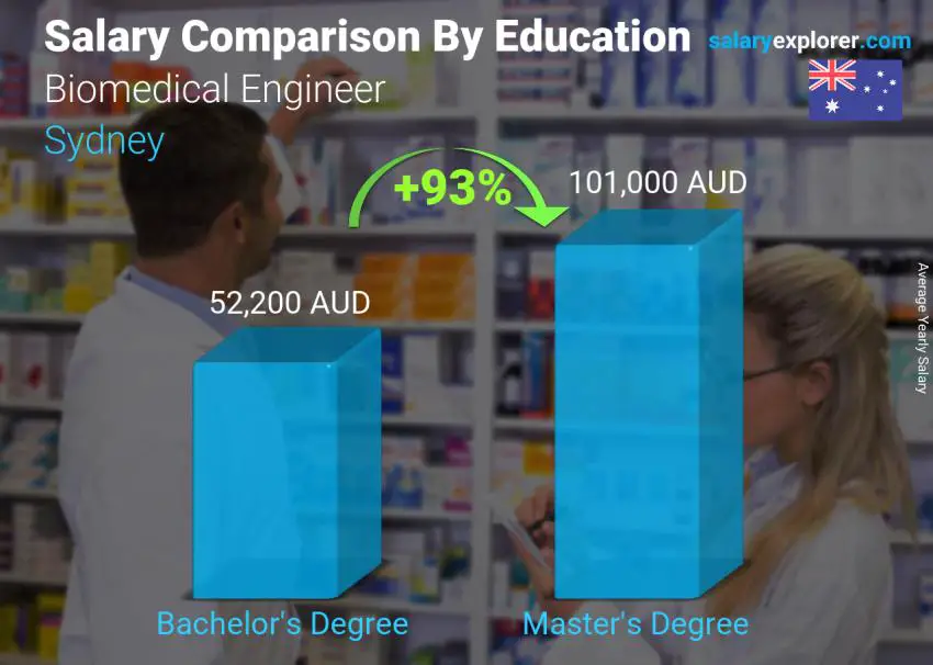 Salary comparison by education level yearly Sydney Biomedical Engineer