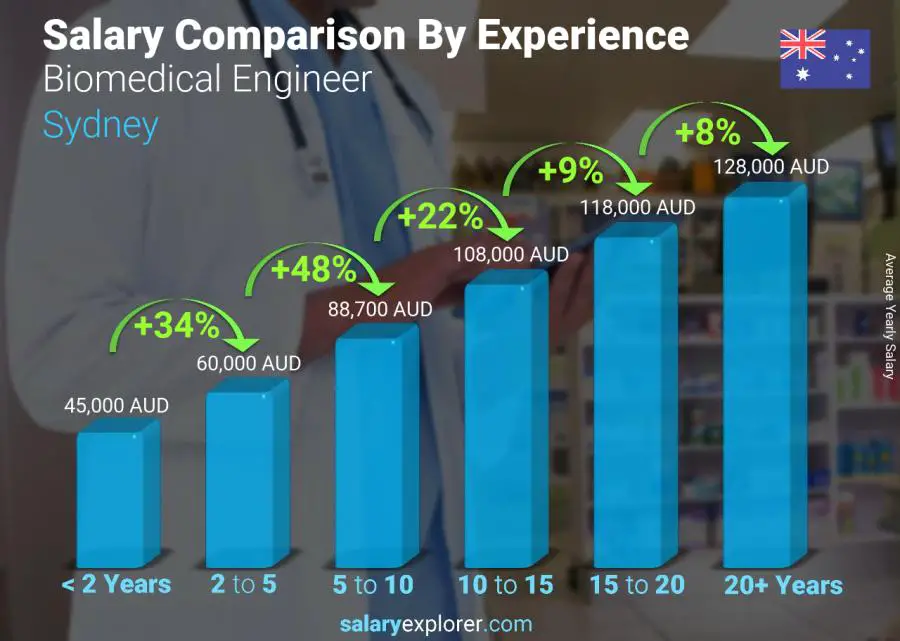 Salary comparison by years of experience yearly Sydney Biomedical Engineer