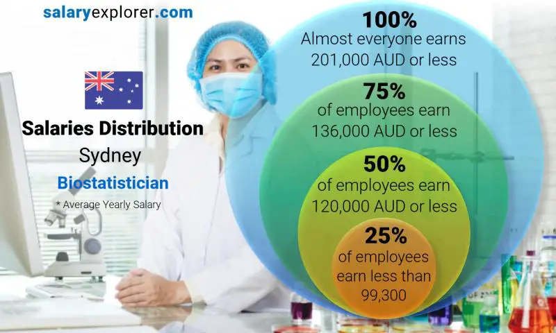 Median and salary distribution Sydney Biostatistician yearly