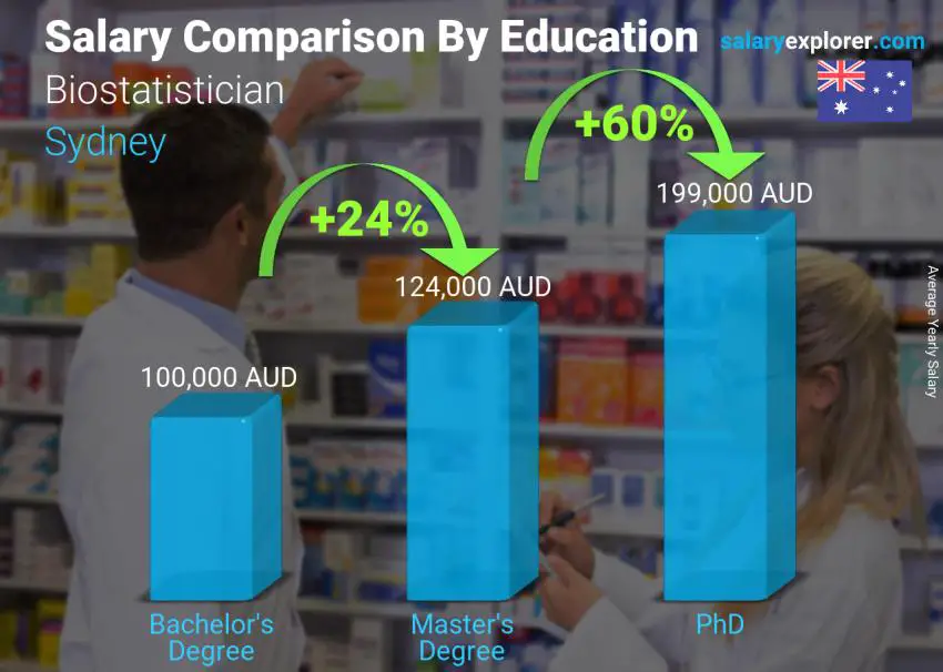 Salary comparison by education level yearly Sydney Biostatistician