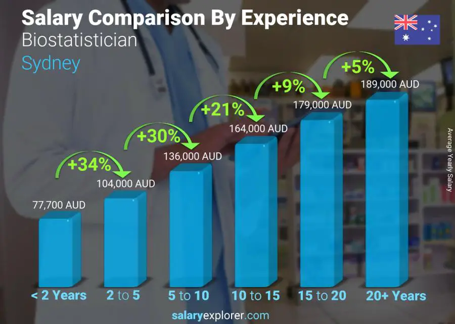 Salary comparison by years of experience yearly Sydney Biostatistician